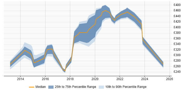 Contractor daily rate distribution trend for jobs in the UK citing Raspberry Pi