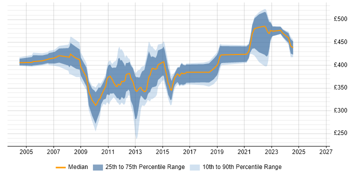 Contractor daily rate distribution trend for jobs in the UK citing Rational Performance Tester