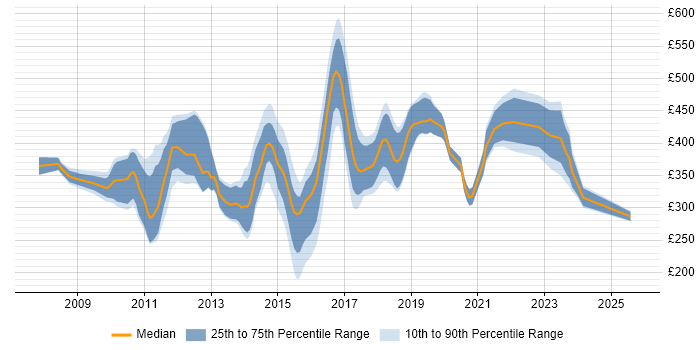 Contractor daily rate distribution trend for jobs in the UK citing Rational Rhapsody
