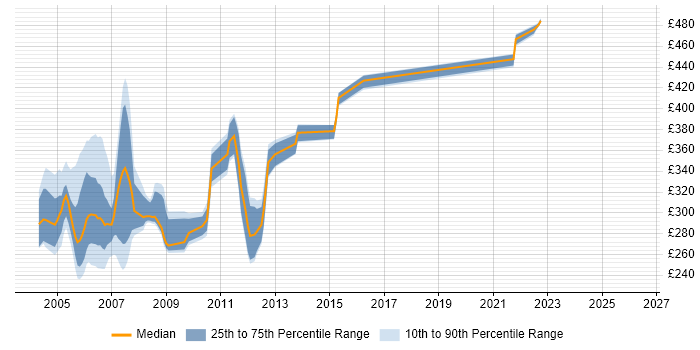 Contractor daily rate distribution trend for jobs in the UK citing Rational Robot