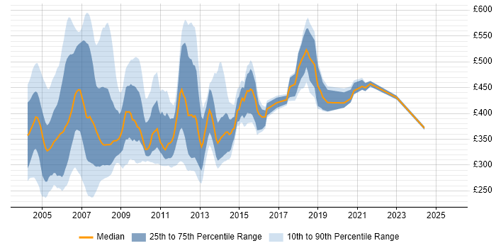 Contractor daily rate distribution trend for jobs in the UK citing Rational Rose