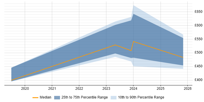 Contractor daily rate distribution trend for jobs in the UK citing Ray Tracing