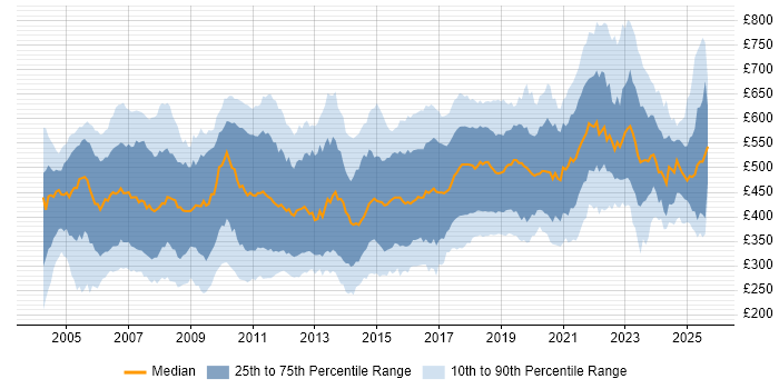 Contractor daily rate distribution trend for jobs in the UK citing RDBMS