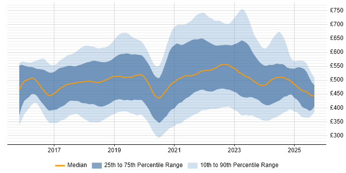 Contractor daily rate distribution trend for jobs in the UK citing React Native