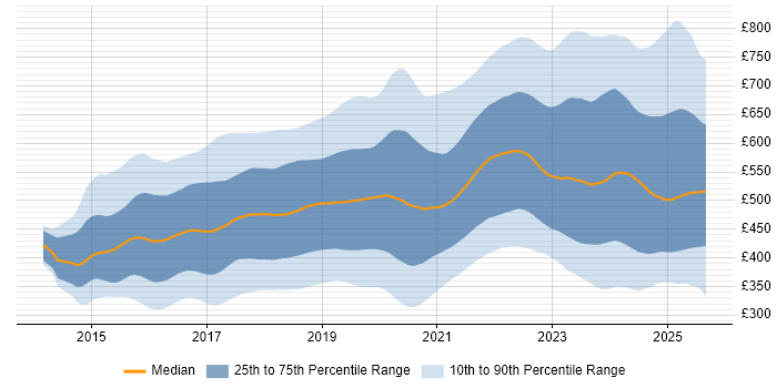 Contractor daily rate distribution trend for jobs in the UK citing React