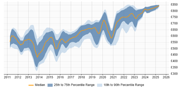 Contractor daily rate distribution trend for jobs in the UK citing Reactive Extensions