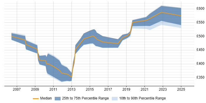 Contractor daily rate distribution trend for jobs in the UK citing ReadSoft