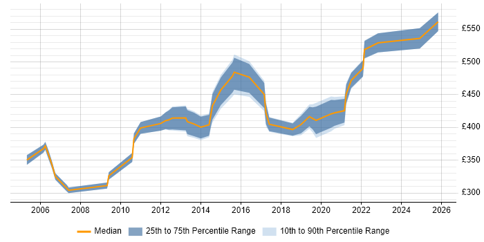 Contractor daily rate distribution trend for Records Management Analyst job vacancies in the UK