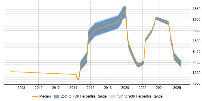 Contractor daily rate distribution trend for jobs in the UK citing Recruitment Marketing