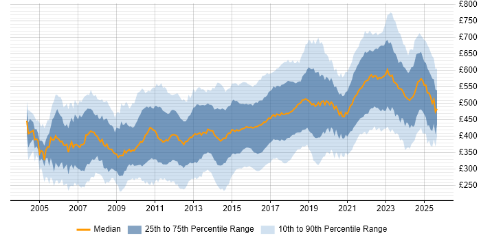 Contractor daily rate distribution trend for jobs in the UK citing Red Hat Enterprise Linux