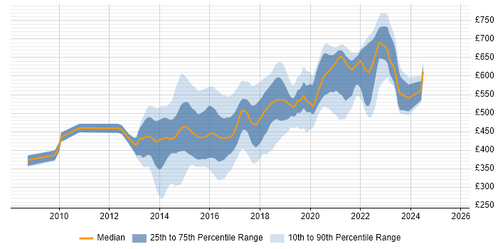 Contractor daily rate distribution trend for jobs in the UK citing Red Hat Fuse