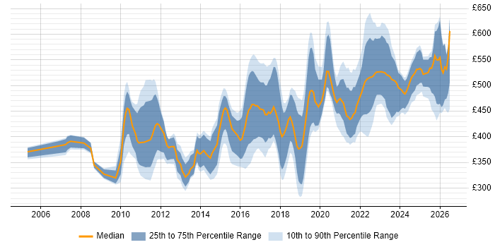 Contractor daily rate distribution trend for jobs in the UK citing Red Hat Satellite