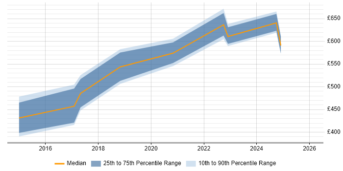 Contractor daily rate distribution trend for jobs in the UK citing Redfish