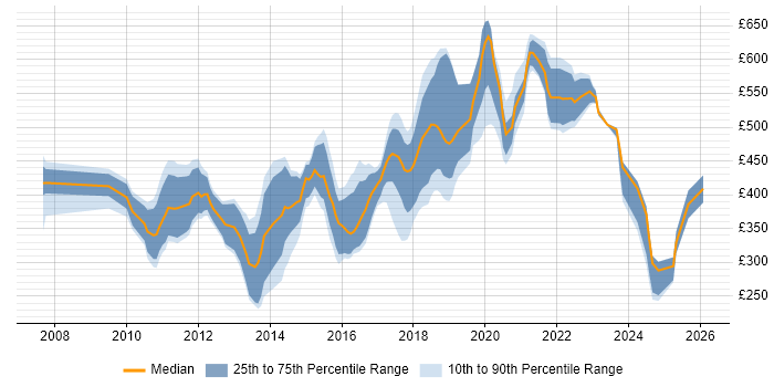 Contractor daily rate distribution trend for jobs in the UK citing RedGate