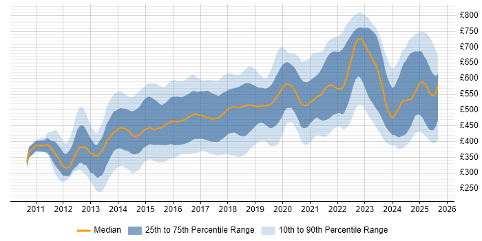 Contractor daily rate distribution trend for jobs in the UK citing Redis Contractor daily rate distribution trend for jobs in the UK citing Redis