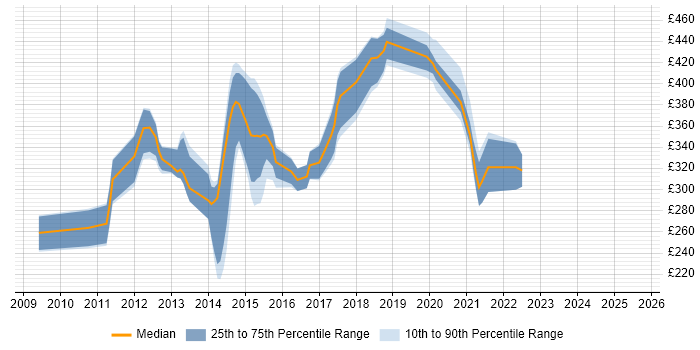 Contractor daily rate distribution trend for jobs in the UK citing Redmine Contractor daily rate distribution trend for jobs in the UK citing Redmine