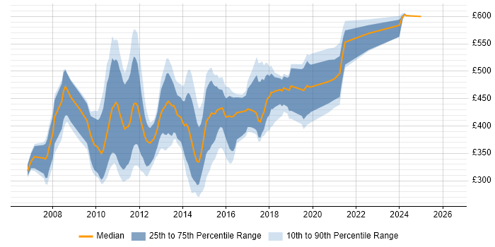 Contractor daily rate distribution trend for jobs in the UK citing RedPrairie