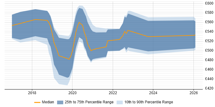 Contractor daily rate distribution trend for jobs in the UK citing Redshift Spectrum
