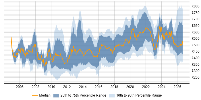 Contractor daily rate distribution trend for jobs in the UK citing Refactoring