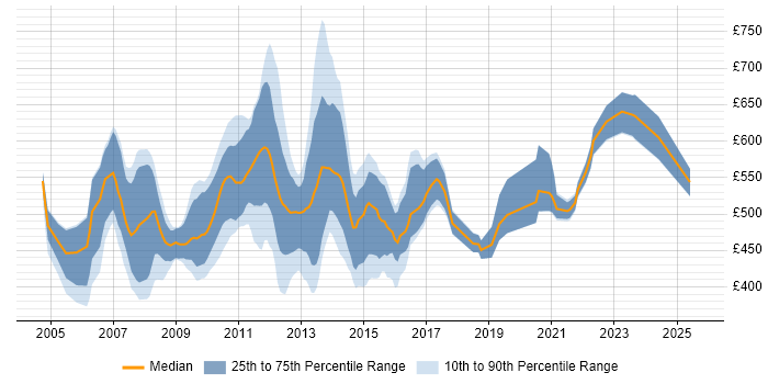 Contractor daily rate distribution trend for Reference Data Analyst job vacancies in the UK