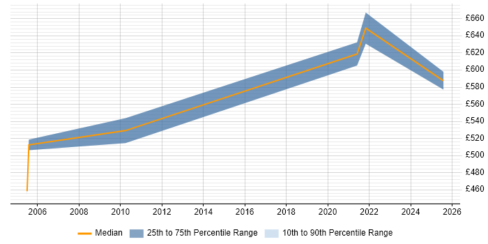 Contractor daily rate distribution trend for Reference Data Specialist job vacancies in the UK Contractor daily rate distribution trend for Reference Data Specialist job vacancies in the UK