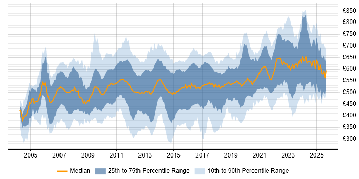 Contractor daily rate distribution trend for jobs in the UK citing Reference Data Contractor daily rate distribution trend for jobs in the UK citing Reference Data
