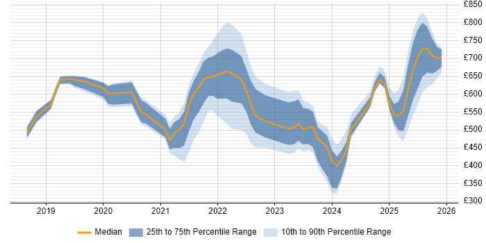 Contractor daily rate distribution trend for jobs in the UK citing Refinitiv
