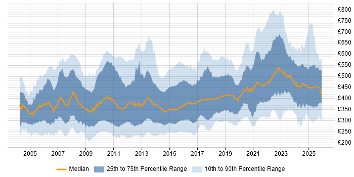 Contractor daily rate distribution trend for jobs in the UK citing Regression Testing