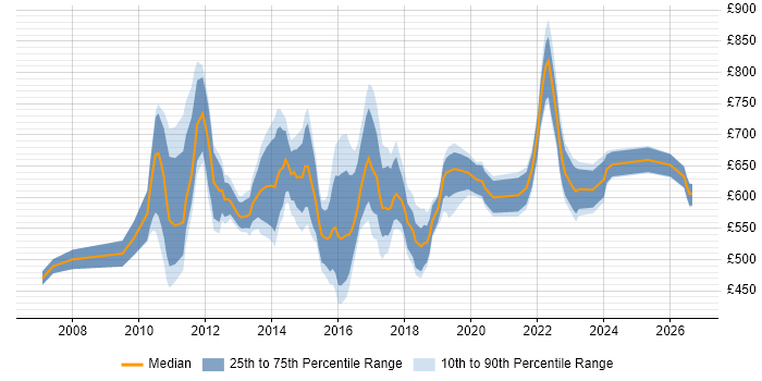 Contractor daily rate distribution trend for Regulatory Change Manager job vacancies in the UK