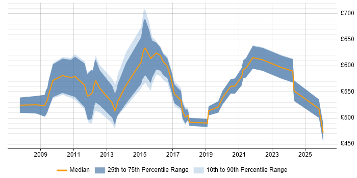 Contractor daily rate distribution trend for Regulatory Compliance Manager job vacancies in the UK