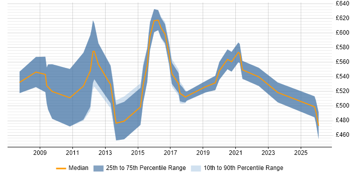 Contractor daily rate distribution trend for Regulatory Compliance Project Manager job vacancies in the UK