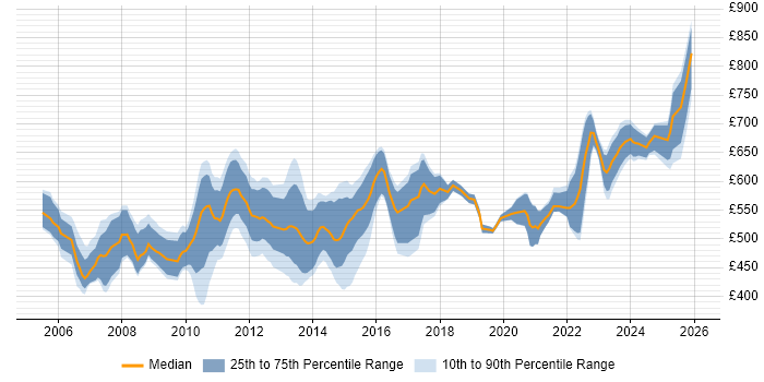 Contractor daily rate distribution trend for Regulatory Reporting Business Analyst job vacancies in the UK
