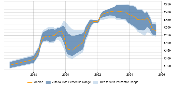 Contractor daily rate distribution trend for jobs in the UK citing Reinforcement Learning