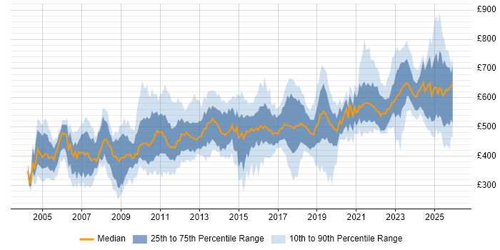 Contractor daily rate distribution trend for jobs in the UK citing Reinsurance