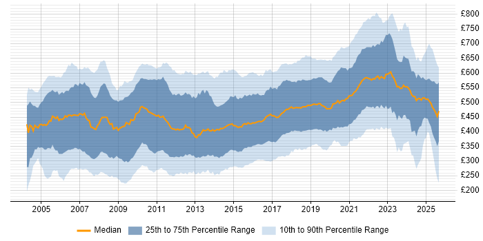 Contractor daily rate distribution trend for jobs in the UK citing Relational Database Contractor daily rate distribution trend for jobs in the UK citing Relational Database