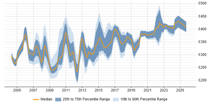 Contractor daily rate distribution trend for Release Analyst job vacancies in the UK