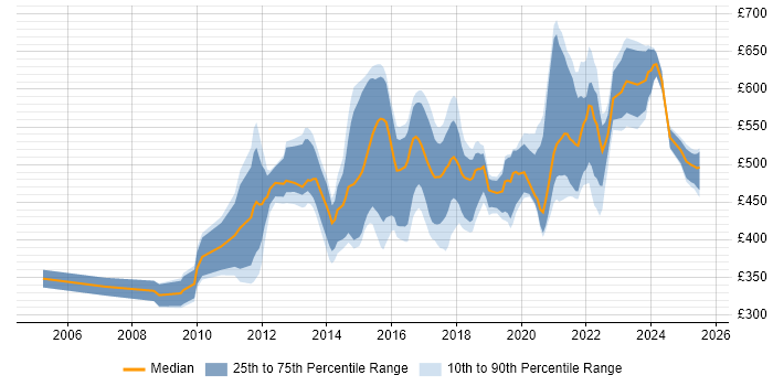 Contractor daily rate distribution trend for jobs in the UK citing Release Automation