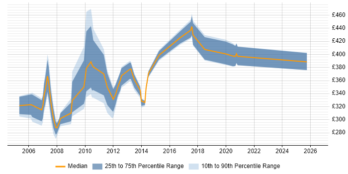 Contractor daily rate distribution trend for Release Management Analyst job vacancies in the UK