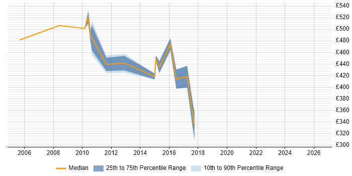 Contractor daily rate distribution trend for Release Management Consultant job vacancies in the UK