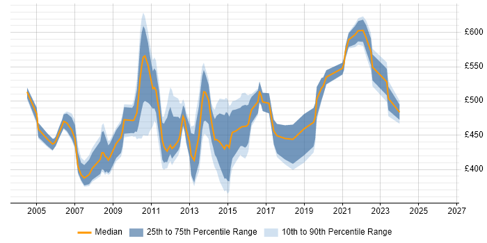 Contractor daily rate distribution trend for Release Project Manager job vacancies in the UK