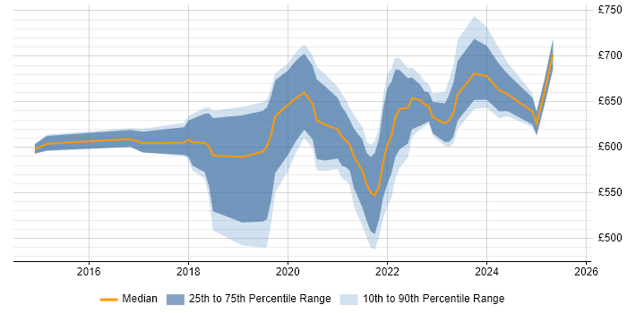 Contractor daily rate distribution trend for Release Train Engineer job vacancies in the UK Contractor daily rate distribution trend for Release Train Engineer job vacancies in the UK