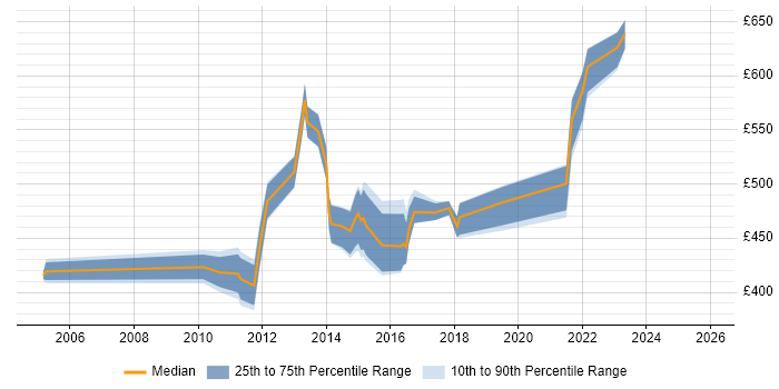 Contractor daily rate distribution trend for Remedy Architect job vacancies in the UK