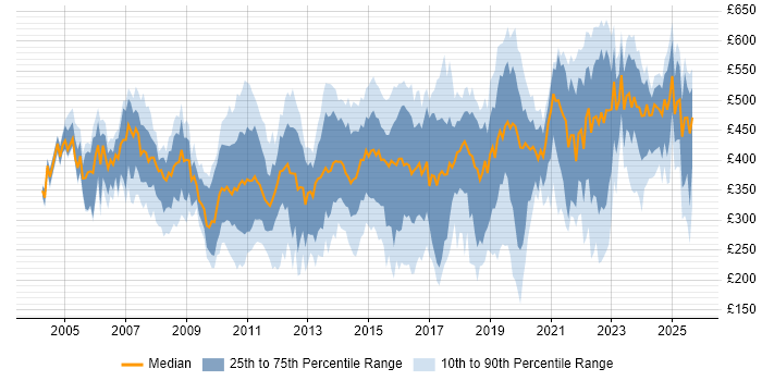 Contractor daily rate distribution trend for jobs in the UK citing Remedy ITSM Contractor daily rate distribution trend for jobs in the UK citing Remedy ITSM