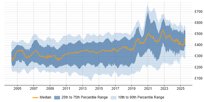 Contractor daily rate distribution trend for jobs in the UK citing Remedy Contractor daily rate distribution trend for jobs in the UK citing Remedy