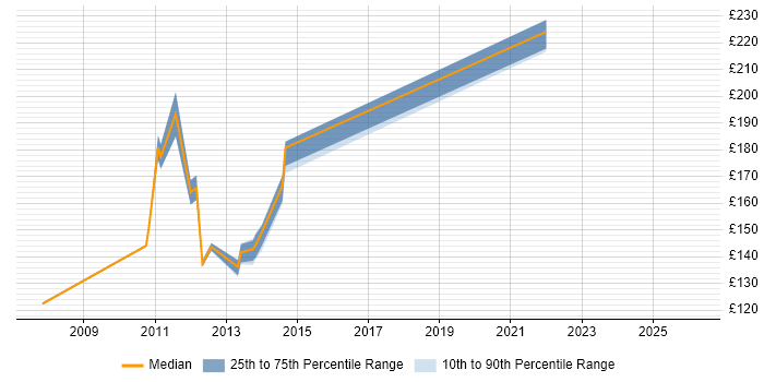 Contractor daily rate distribution trend for Remote Desktop Engineer job vacancies in the UK