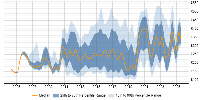 Contractor daily rate distribution trend for jobs in the UK citing Remote Desktop