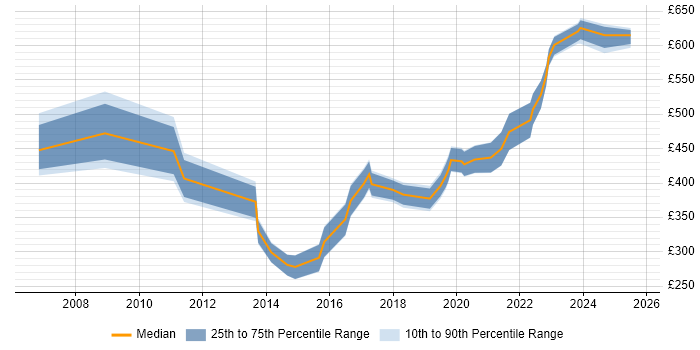 Contractor daily rate distribution trend for jobs in the UK citing Remote Sensing