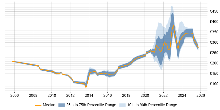 Contractor daily rate distribution trend for Remote Support Analyst job vacancies in the UK