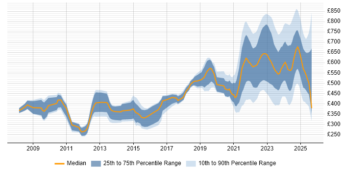 Contractor daily rate distribution trend for jobs in the UK citing Renewable Energy