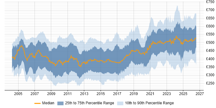 Contractor daily rate distribution trend for jobs in the UK citing Replication
